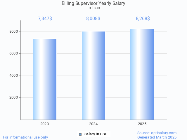billing supervisor salary in iran 2025 billing supervisor salary in iran 2025
