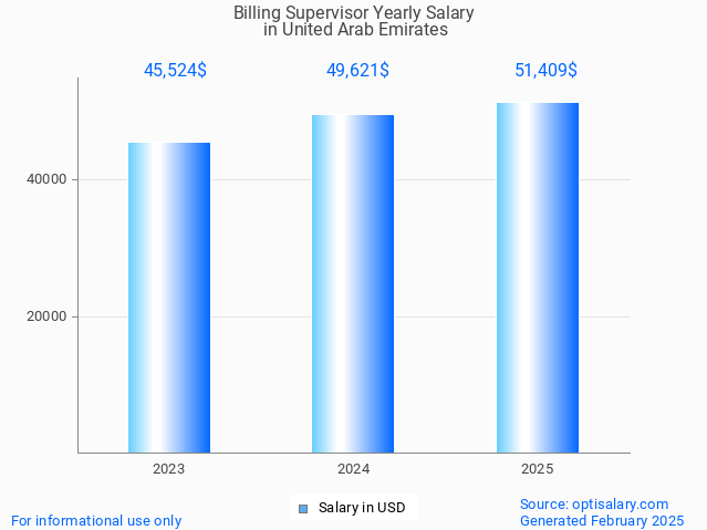 billing supervisor salary in united arab emirates 2025 billing supervisor salary in united arab emirates 2025