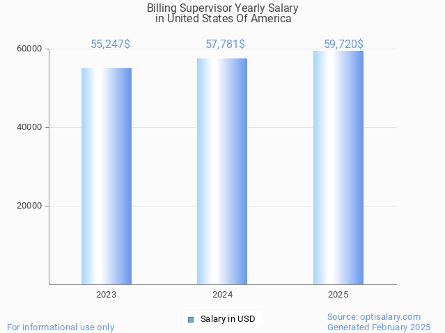 billing supervisor salary in united states of america 2025 billing supervisor salary in united states of america 2025