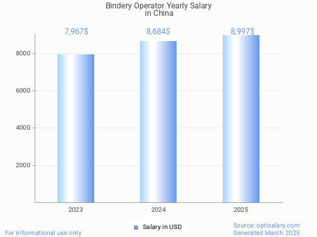bindery operator salary in china 2025 bindery operator salary in china 2025