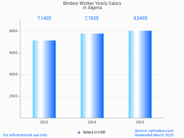 bindery worker salary in algeria 2025 bindery worker salary in algeria 2025