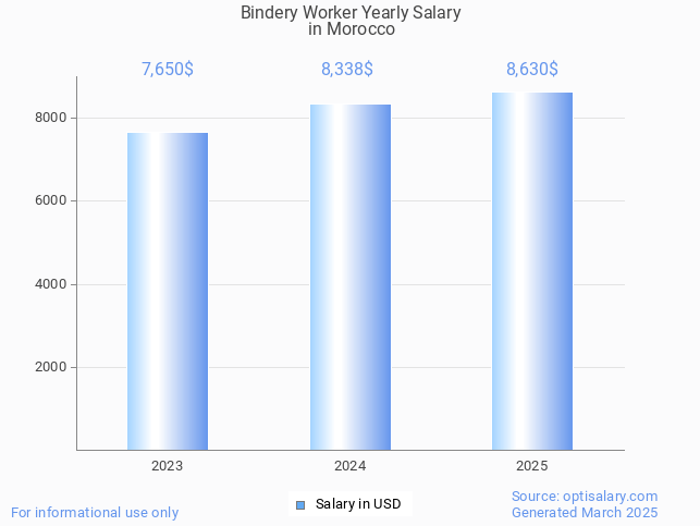 bindery worker salary in morocco 2025 bindery worker salary in morocco 2025