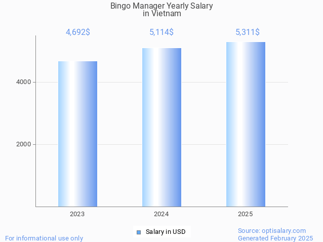 bingo manager salary in vietnam 2025 bingo manager salary in vietnam 2025