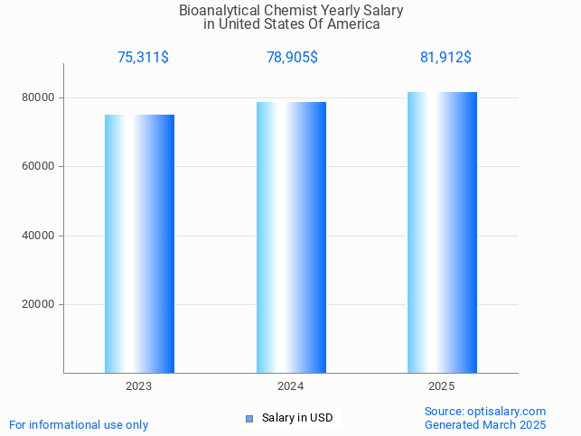 bioanalytical chemist salary in united states of america 2025 bioanalytical chemist salary in united states of america 2025