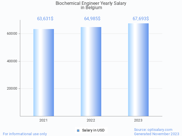 biochemical engineer salary in belgium 2023