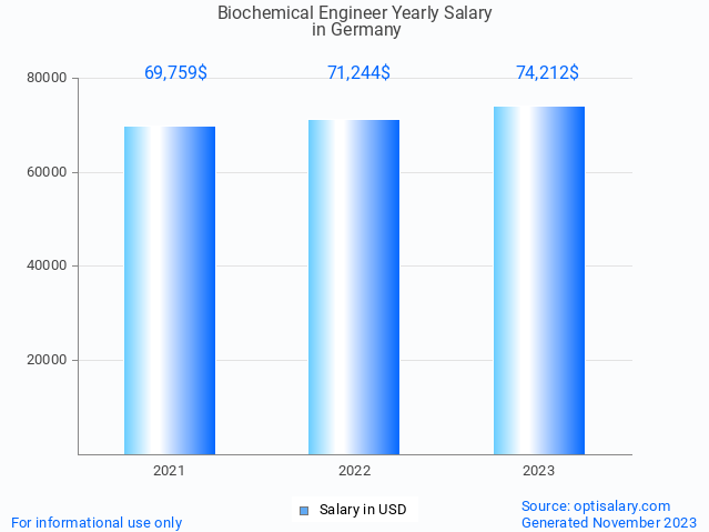 biochemical engineer salary in germany 2023