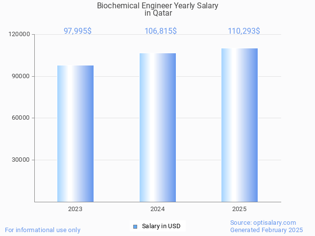 biochemical engineer salary in qatar 2025 biochemical engineer salary in qatar 2025