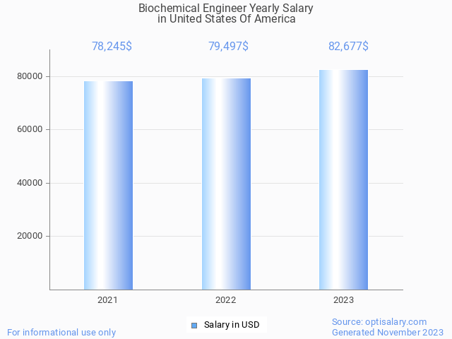 biochemical engineer salary in united states of america 2023
