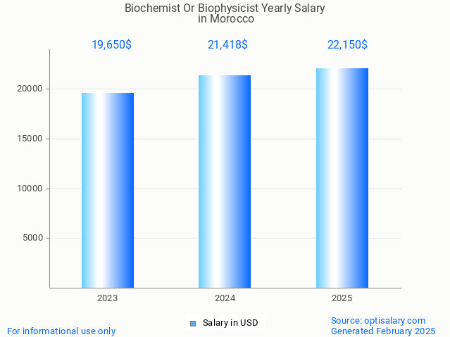 biochemist or biophysicist salary in morocco 2025 biochemist or biophysicist salary in morocco 2025