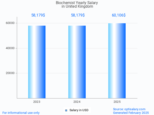 biochemist salary in united kingdom 2025 biochemist salary in united kingdom 2025