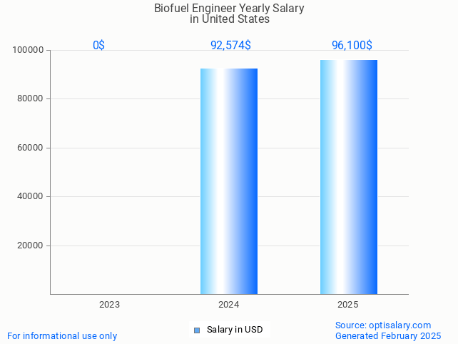 biofuel engineer salary in united states 2025 biofuel engineer salary in united states 2025