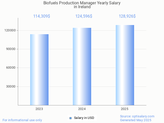 biofuels production manager salary in ireland 2025 biofuels production manager salary in ireland 2025