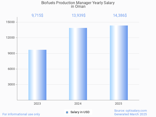 biofuels production manager salary in oman 2025 biofuels production manager salary in oman 2025