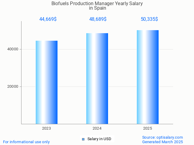 biofuels production manager salary in spain 2025 biofuels production manager salary in spain 2025