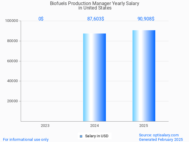 biofuels production manager salary in united states 2025 biofuels production manager salary in united states 2025