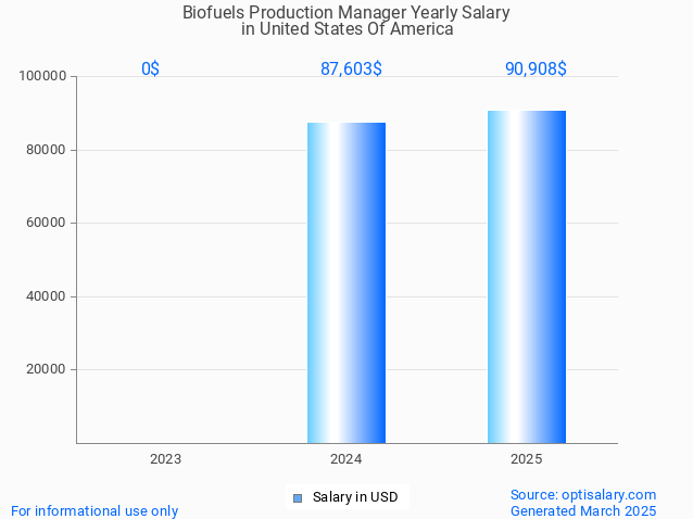 biofuels production manager salary in united states of america 2025 biofuels production manager salary in united states of america 2025