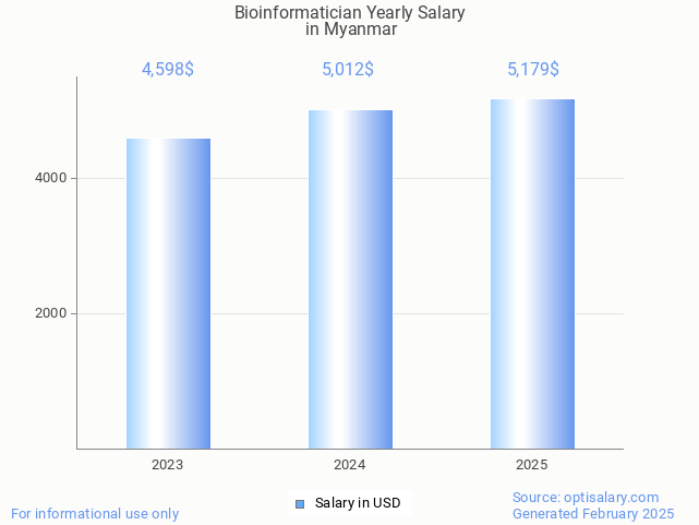 bioinformatician salary in myanmar 2025 bioinformatician salary in myanmar 2025