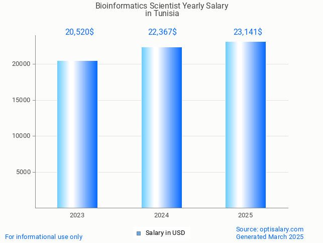 bioinformatics scientist salary in tunisia 2025 bioinformatics scientist salary in tunisia 2025
