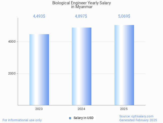 biological engineer salary in myanmar 2025 biological engineer salary in myanmar 2025