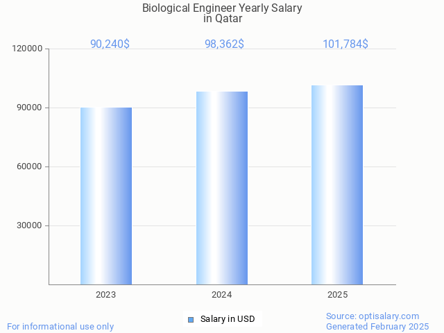 biological engineer salary in qatar 2025 biological engineer salary in qatar 2025