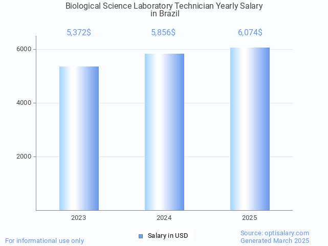 biological science laboratory technician salary in brazil 2025 biological science laboratory technician salary in brazil 2025