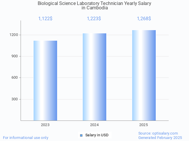 biological science laboratory technician salary in cambodia 2025 biological science laboratory technician salary in cambodia 2025