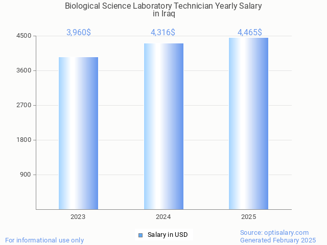 biological science laboratory technician salary in iraq 2025 biological science laboratory technician salary in iraq 2025