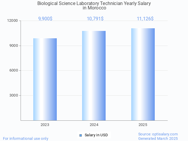 biological science laboratory technician salary in morocco 2025 biological science laboratory technician salary in morocco 2025