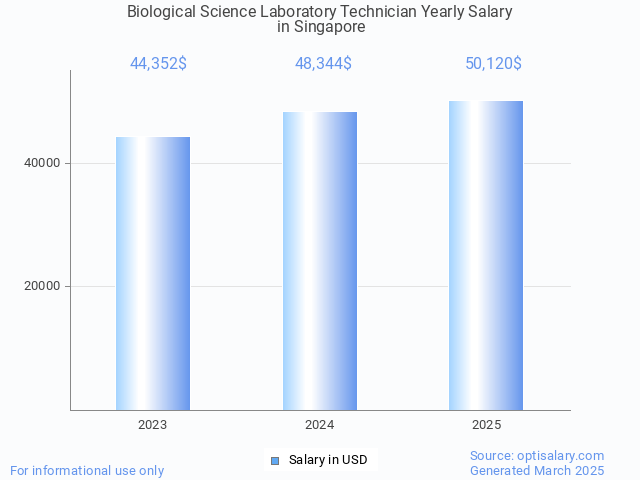 biological science laboratory technician salary in singapore 2025 biological science laboratory technician salary in singapore 2025