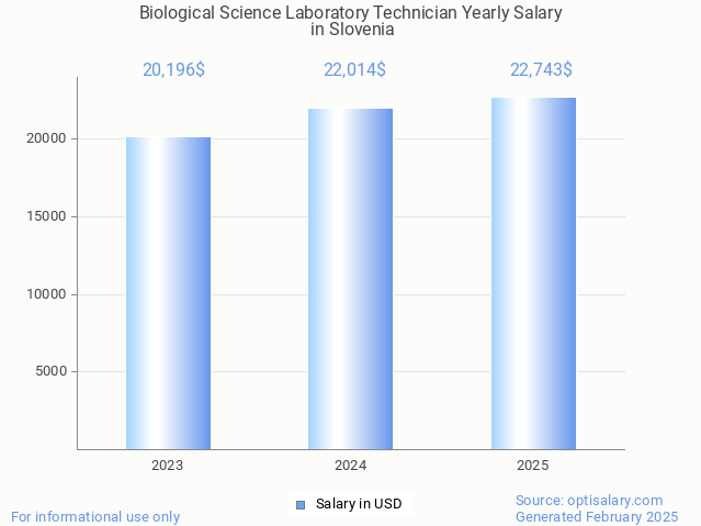 biological science laboratory technician salary in slovenia 2025 biological science laboratory technician salary in slovenia 2025