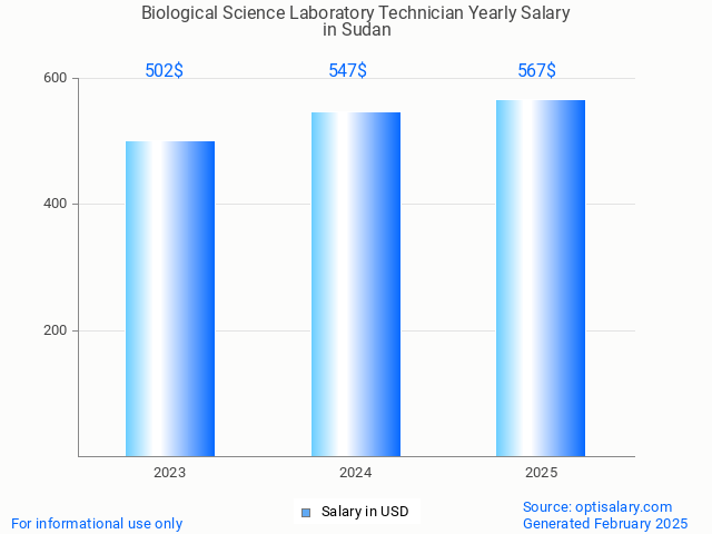 biological science laboratory technician salary in sudan 2025 biological science laboratory technician salary in sudan 2025