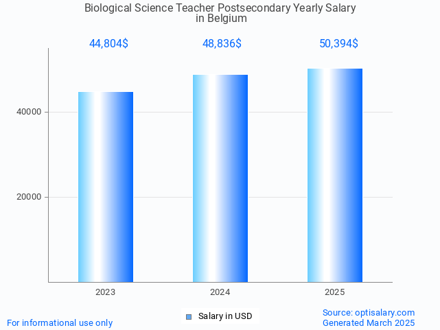 biological science teacher postsecondary salary in belgium 2025