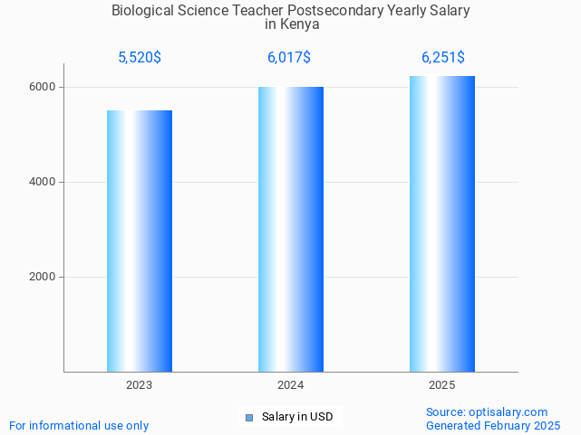 biological science teacher postsecondary salary in kenya 2025 biological science teacher postsecondary salary in kenya 2025
