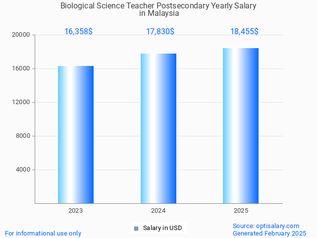 biological science teacher postsecondary salary in malaysia 2025 biological science teacher postsecondary salary in malaysia 2025