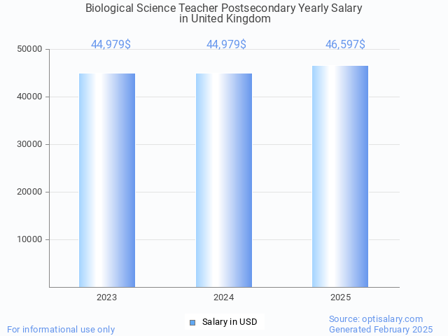 biological science teacher postsecondary salary in united kingdom 2025 biological science teacher postsecondary salary in united kingdom 2025