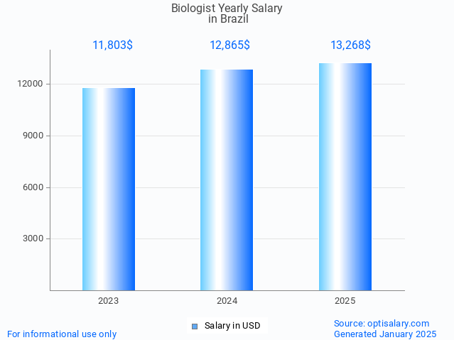 biologist salary in brazil 2025 biologist salary in brazil 2025