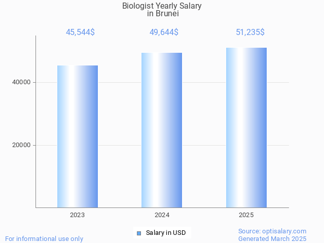 biologist salary in brunei 2025 biologist salary in brunei 2025