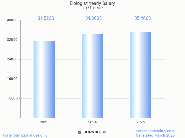 biologist salary in greece 2025 biologist salary in greece 2025