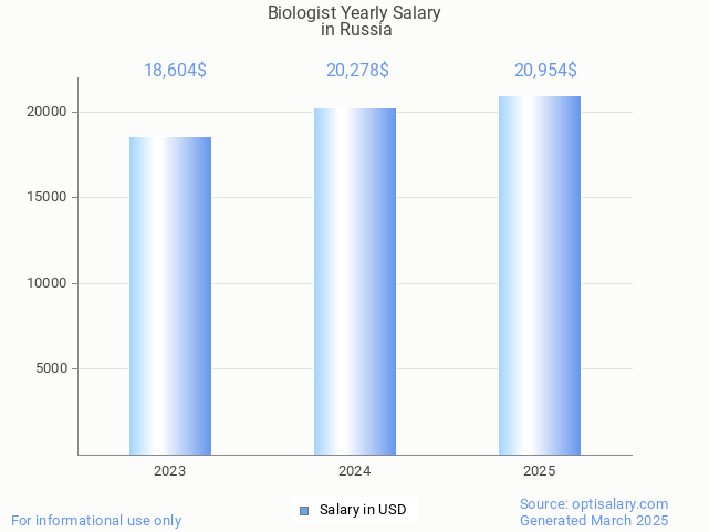 biologist salary in russia 2025 biologist salary in russia 2025