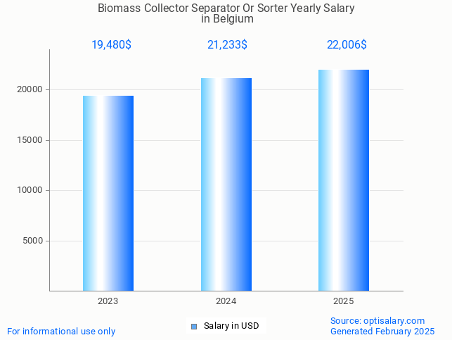 biomass collector separator or sorter salary in belgium 2025 biomass collector separator or sorter salary in belgium 2025