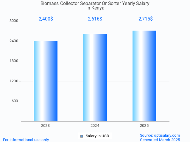 biomass collector separator or sorter salary in kenya 2025 biomass collector separator or sorter salary in kenya 2025