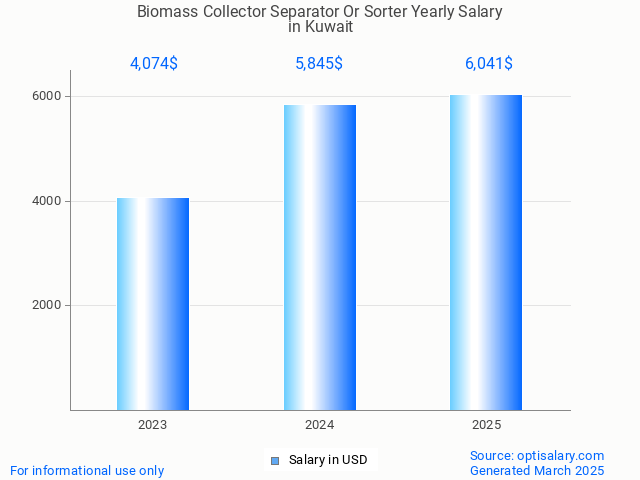 biomass collector separator or sorter salary in kuwait 2025 biomass collector separator or sorter salary in kuwait 2025