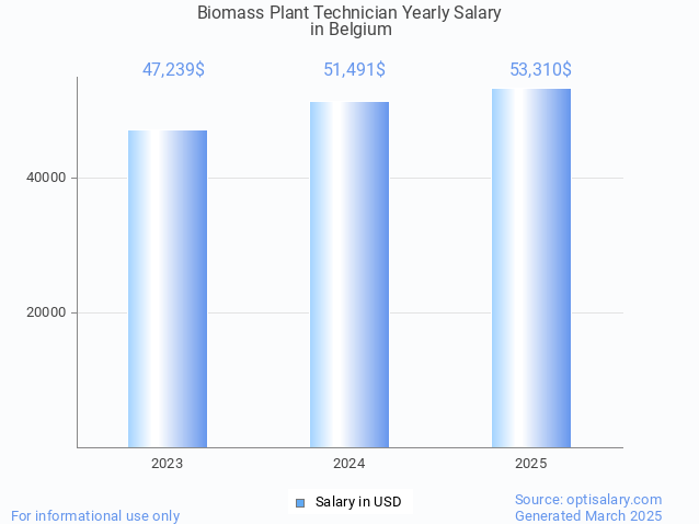 biomass plant technician salary in belgium 2025 biomass plant technician salary in belgium 2025