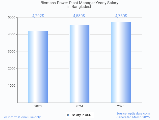 biomass power plant manager salary in bangladesh 2025 biomass power plant manager salary in bangladesh 2025