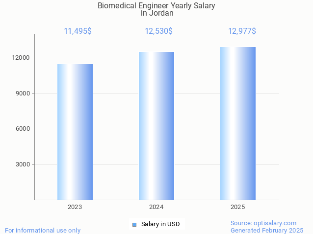 biomedical engineer salary in jordan 2025 biomedical engineer salary in jordan 2025