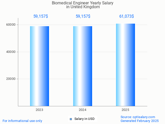 biomedical engineer salary in united kingdom 2025 biomedical engineer salary in united kingdom 2025