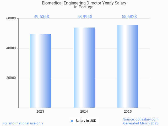 biomedical engineering director salary in portugal 2025 biomedical engineering director salary in portugal 2025