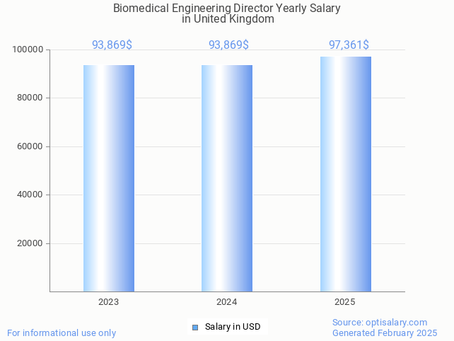 biomedical engineering director salary in united kingdom 2025 biomedical engineering director salary in united kingdom 2025
