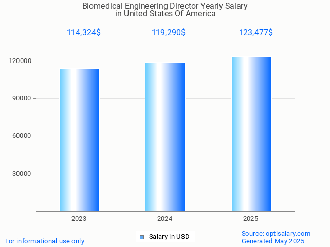biomedical engineering director salary in united states of america 2025 biomedical engineering director salary in united states of america 2025