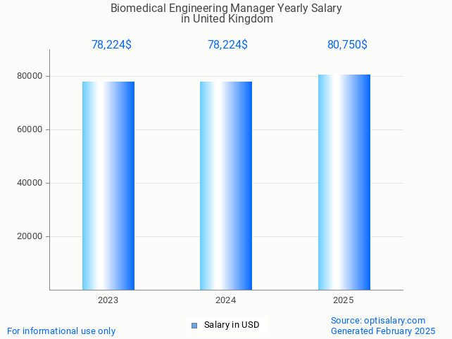 biomedical engineering manager salary in united kingdom 2025 biomedical engineering manager salary in united kingdom 2025